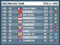 Bảng xếp hạng FIFA tháng 7/2014:  Việt Nam tụt xuống thứ 2 Đông Nam Á